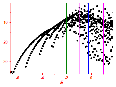 Strength function log